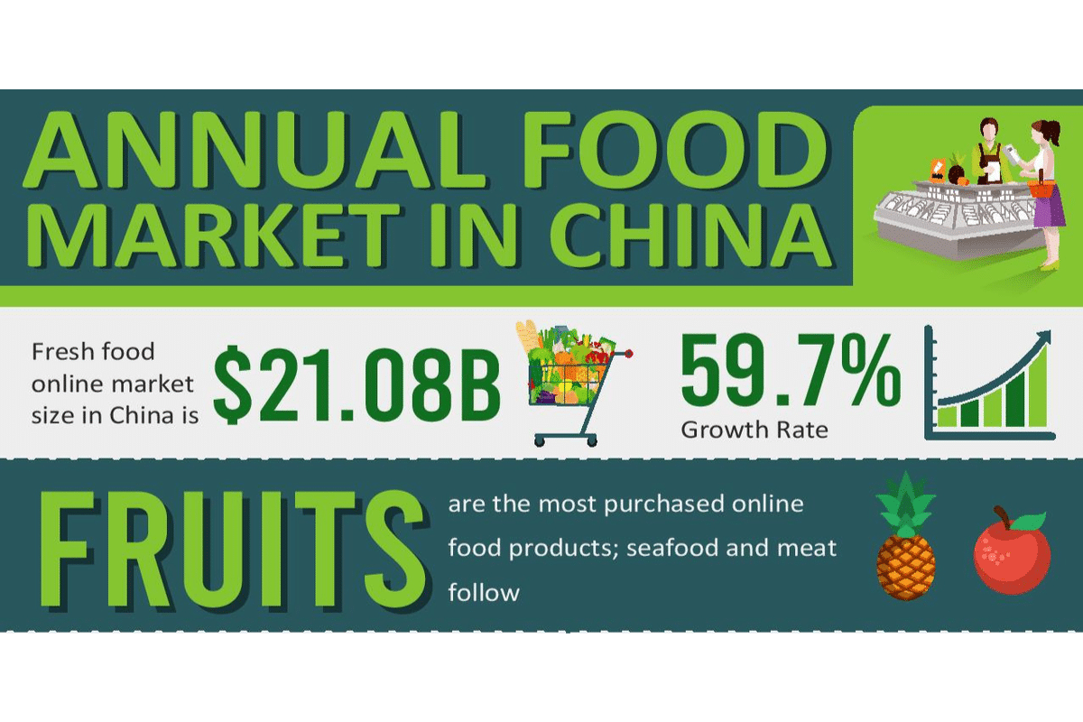 Annual food market in China