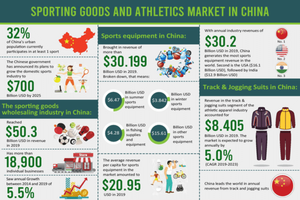 Sporting goods and athletics market in China