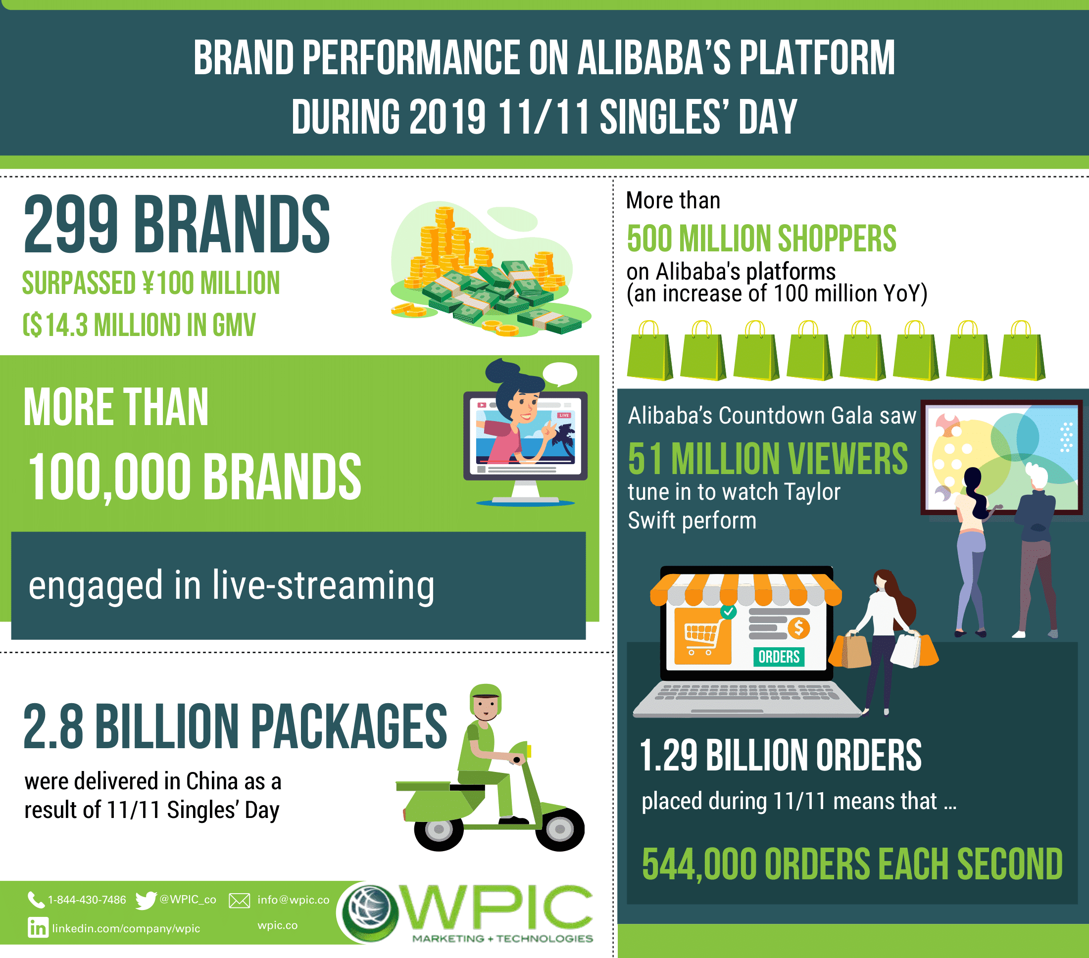 Brand performance on Alibaba’s platform during 2019 11/11 Singles’ Day infographic