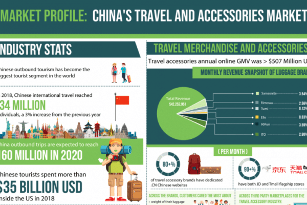 Market profile: China's travel and accessories market