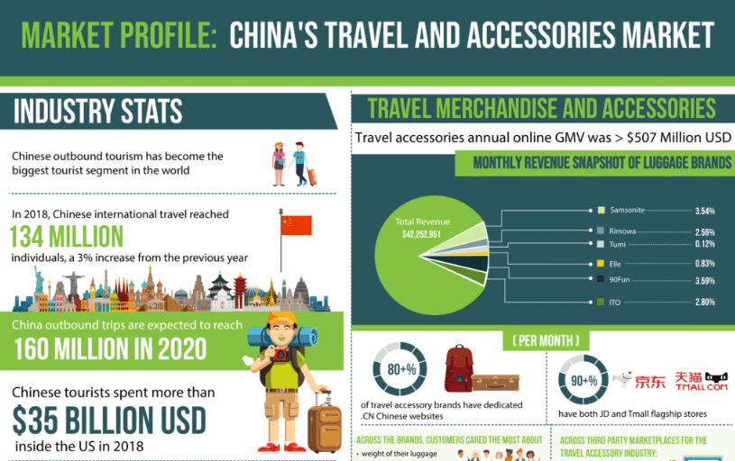 Market profile: China's travel and accessories market