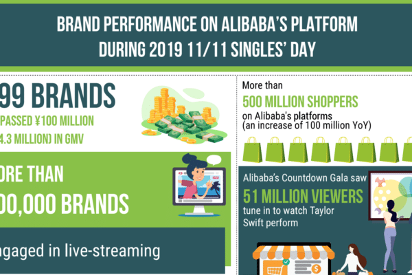 Brand performance on Alibaba’s platform during 2019 11/11 Singles’ Day