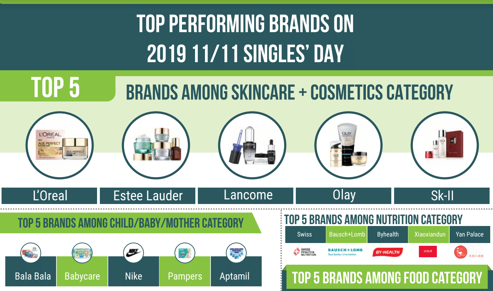 Top performing brands on 2019 11/11 Singles’ Day