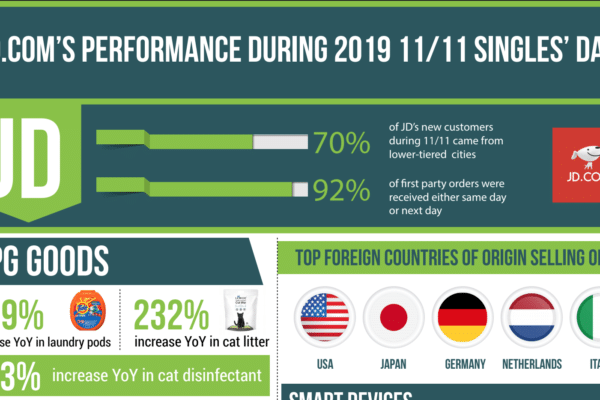 JD.com performance during 2019 11/11 Singles' day
