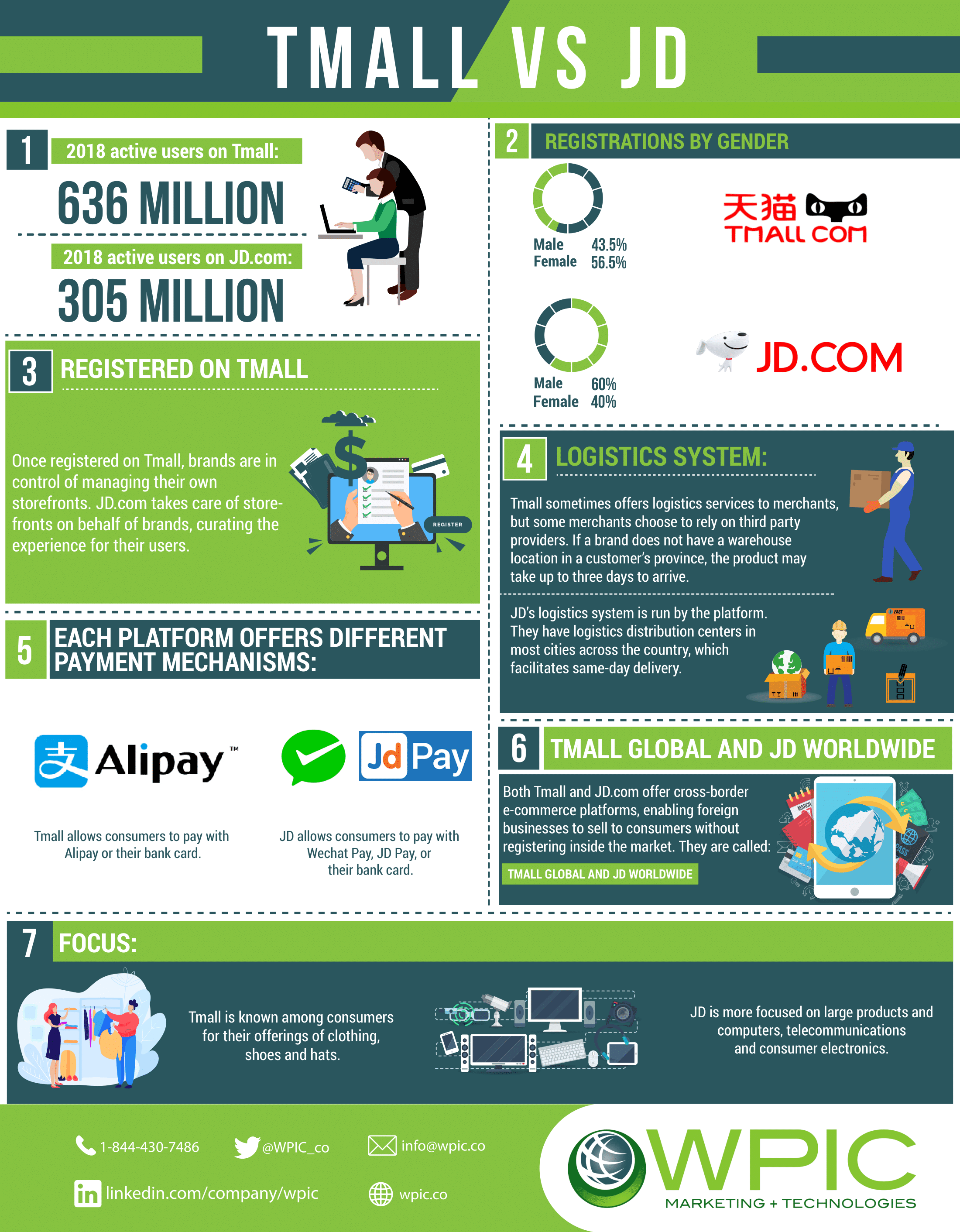 Tmall v.s. JD.com infographic
