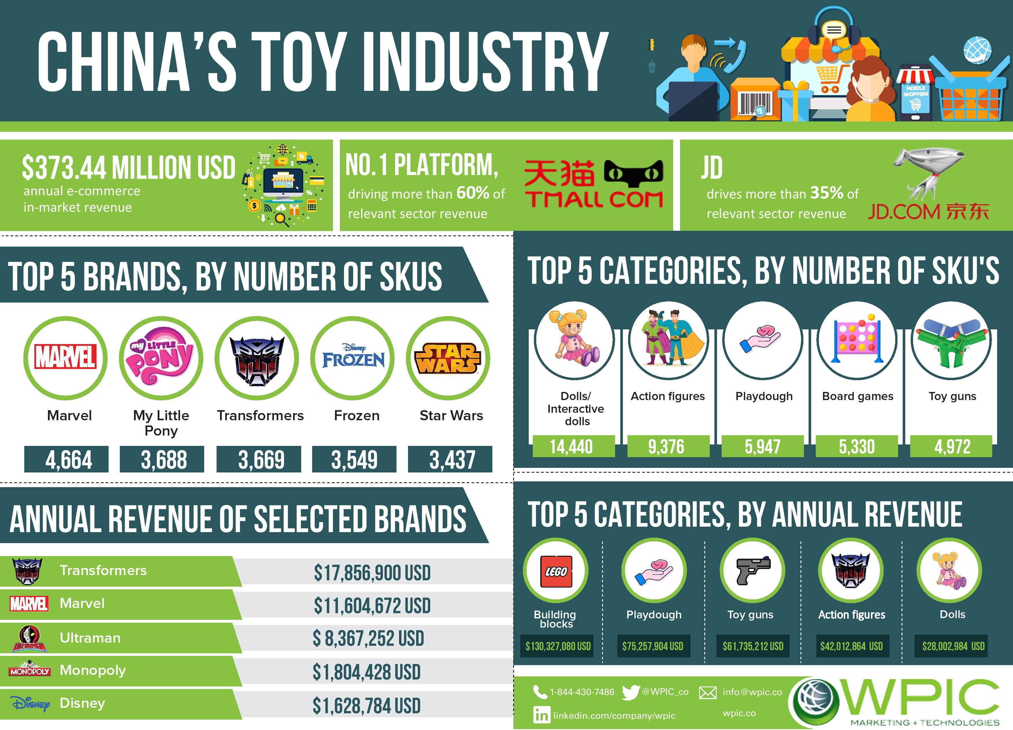 China's toy industry infographic