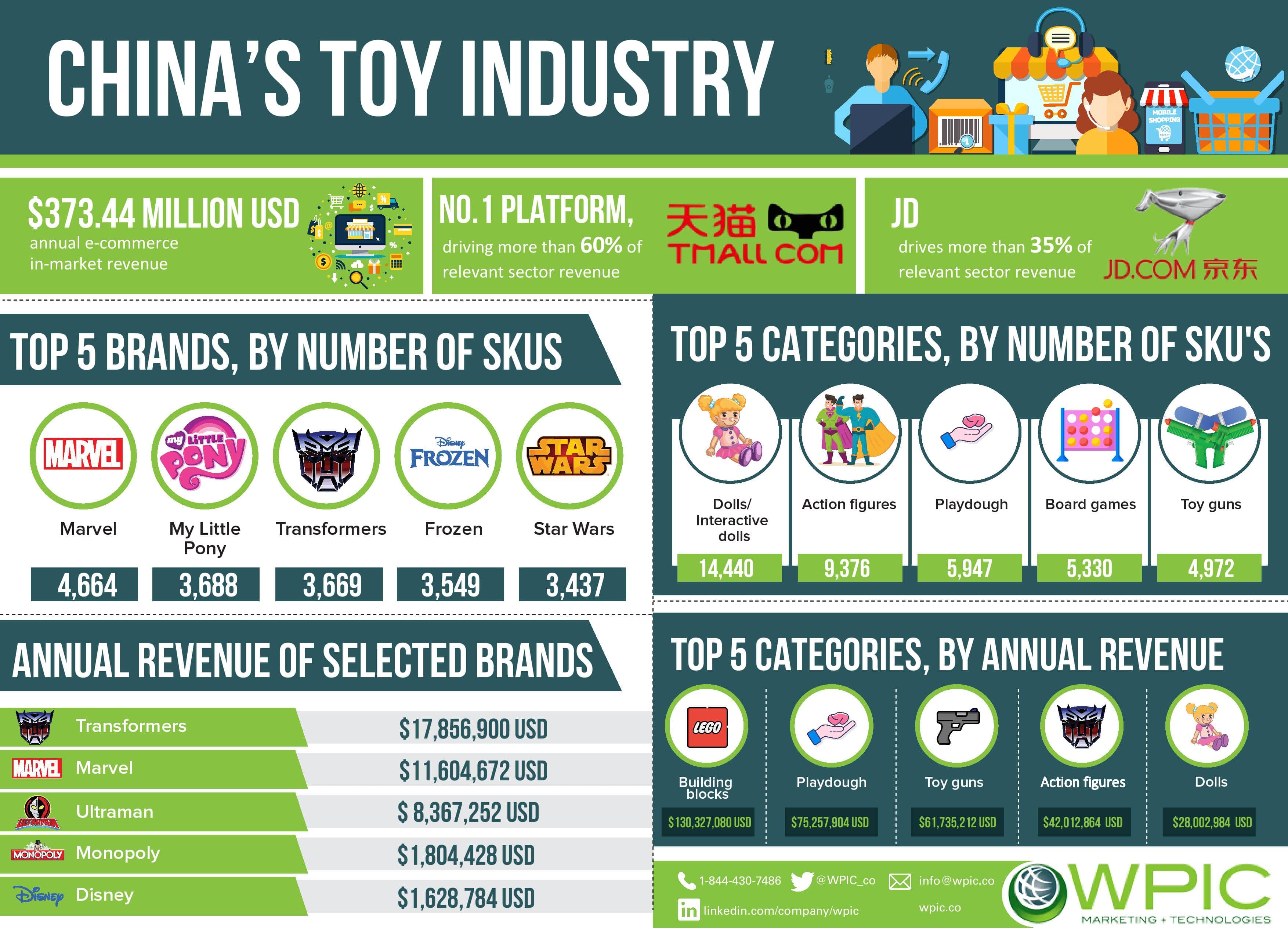 China's toy industry