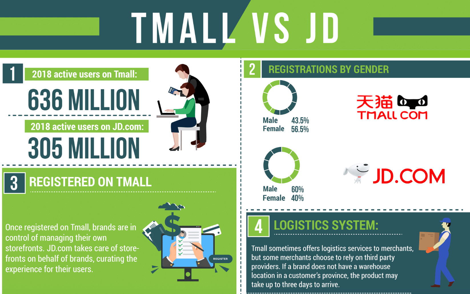 Tmall v.s. JD.com