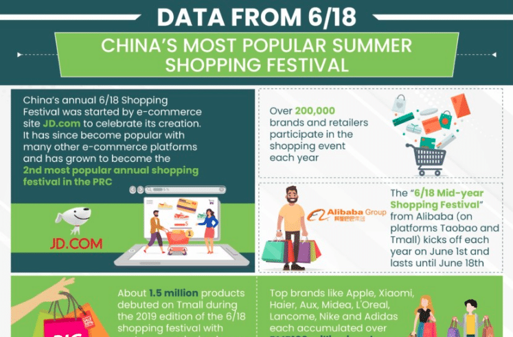 Data from 6/18 - China's most popular summer shopping festival