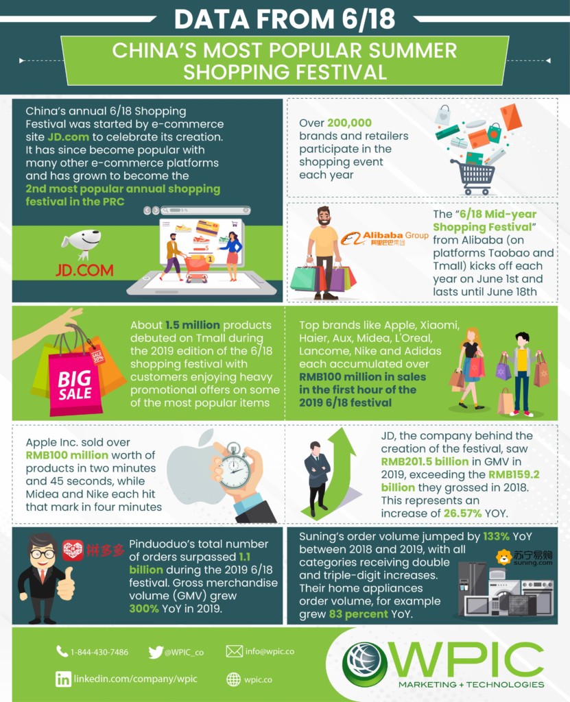 Data from 6/18 - China's most popular summer shopping festival infographic