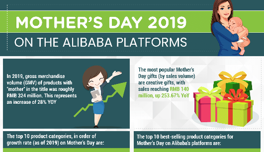 Mother's Day 2019 on the Alibaba platforms