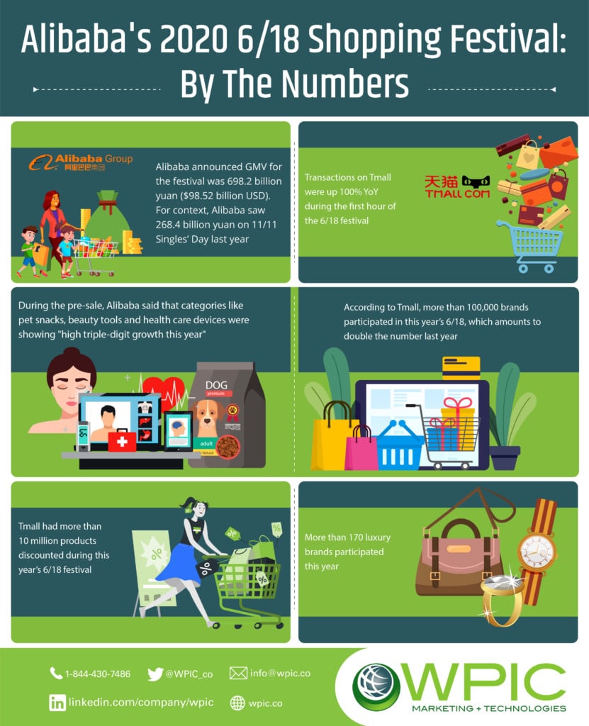 Alibaba 618 infographic