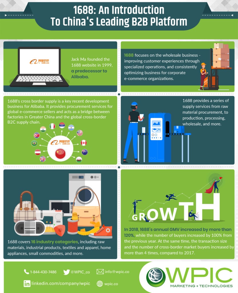 1688: An introduction to China's leading B2B platform infographic