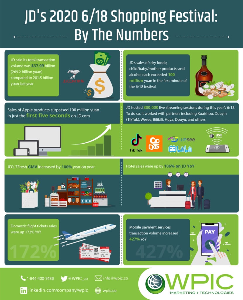 JD's 2020 6/18 shopping festival: by the numbers infographic