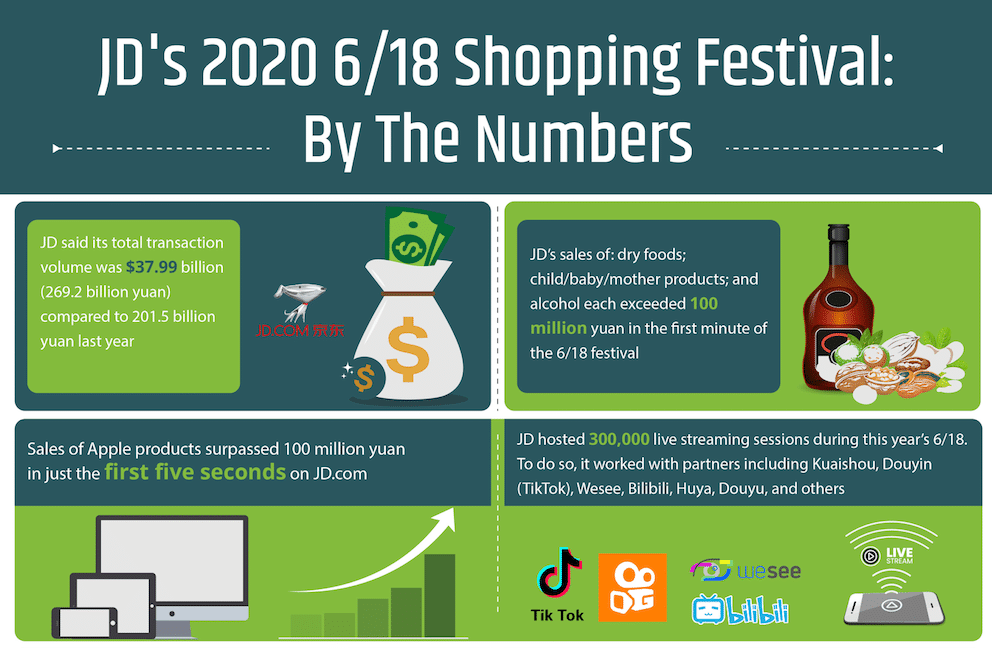 JD's 2020 6/18 shopping festival: by the numbers