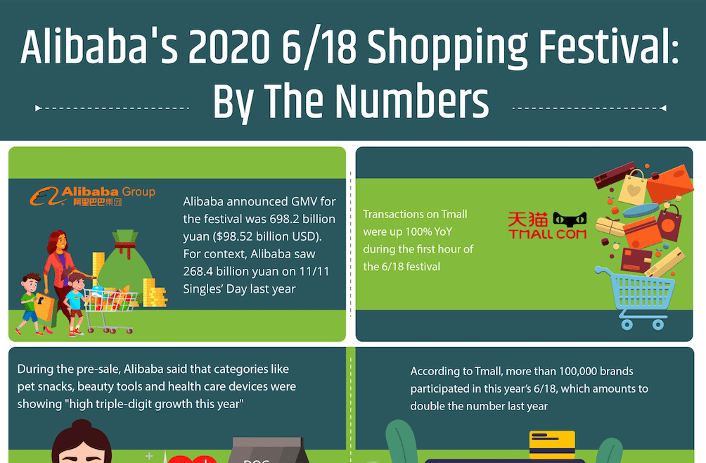 Alibaba's 2020 6/18 shopping festival: by the numbers