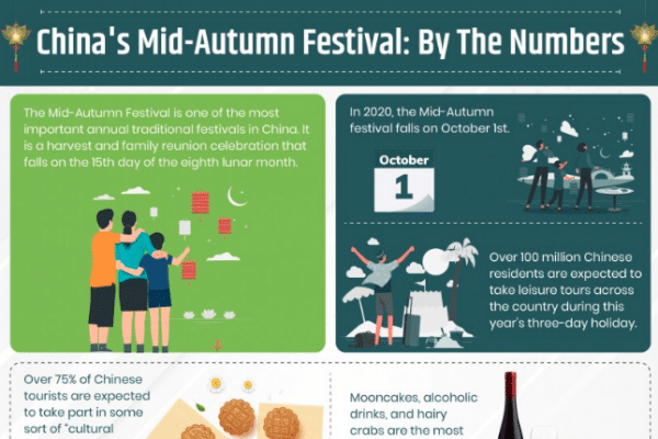 China's Mid-Autumn Festival: By The Numbers