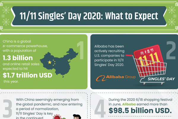 11/11 Singles' Day 2020: What to Expect