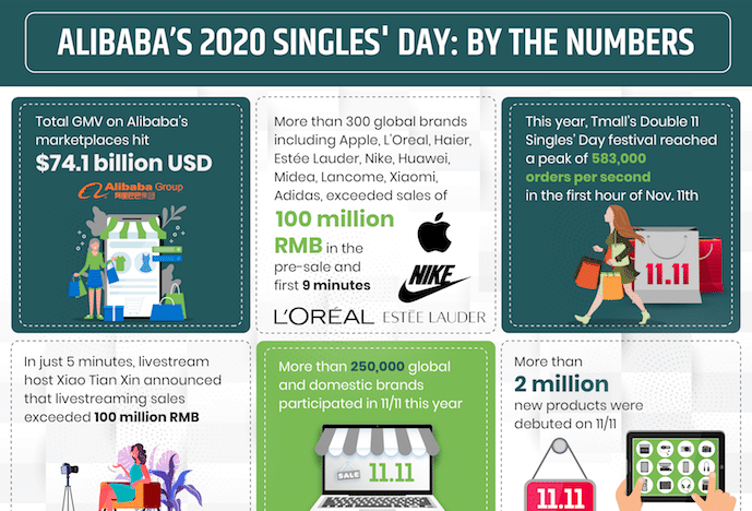 2020 Singles' Day By the Numbers: Alibaba