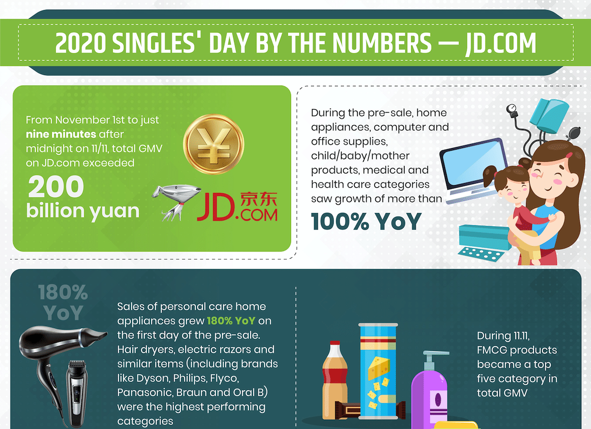2020 Singles' Day By the Numbers: JD.com