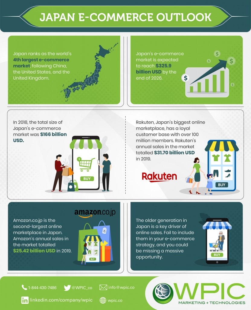 Japan E-commerce Outlook