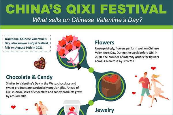 Preview of an infographic on China's Qixi Festival in 2021