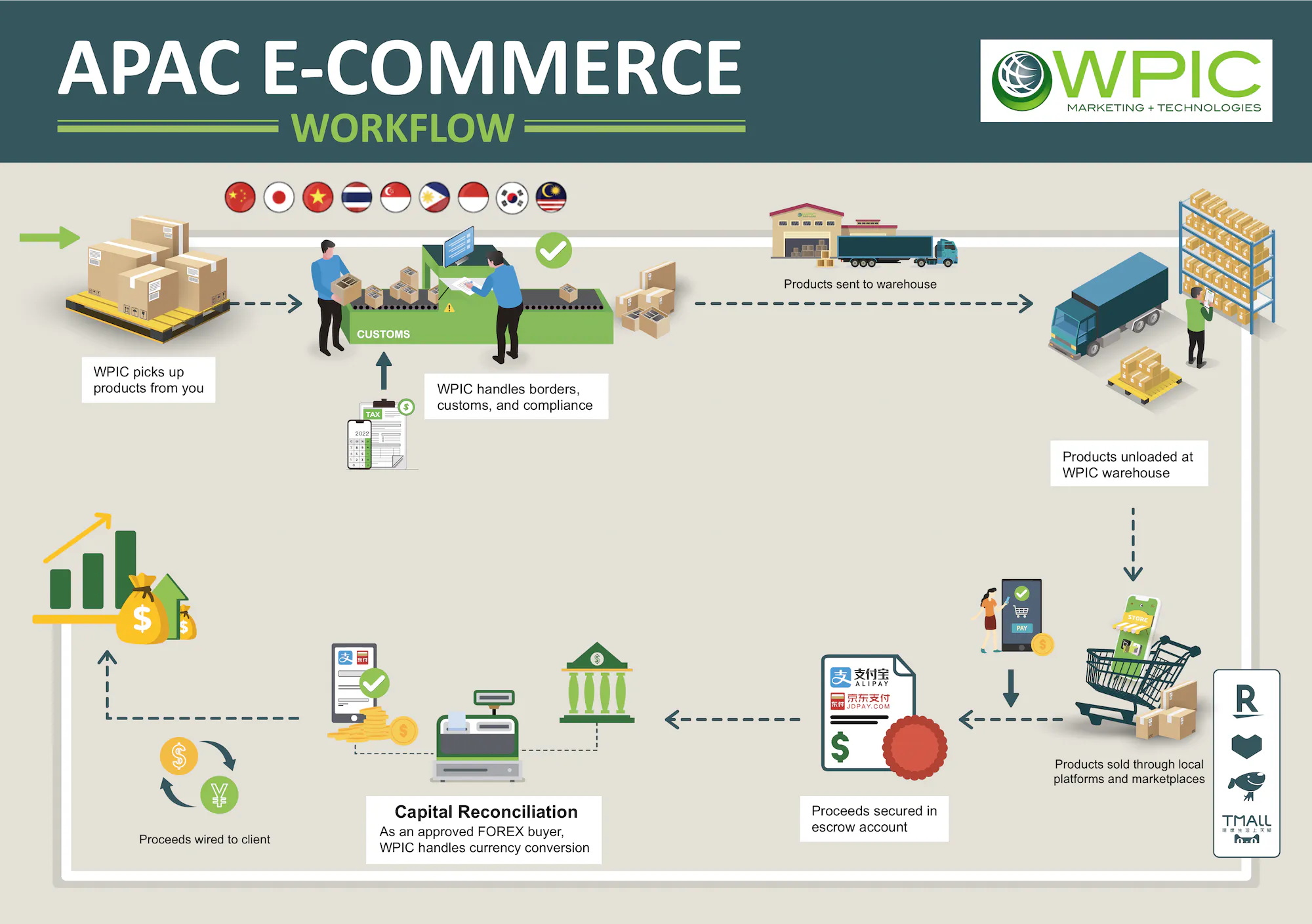 E-Commerce in Asia WPIC Workflow Infographic
