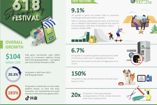 Infographic: 2022 618 Shopping Festival