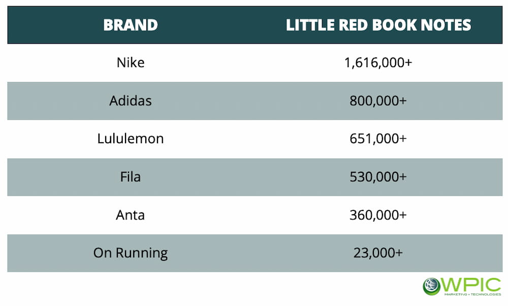 On Running & Lululemon Outpacing Adidas in China - chart