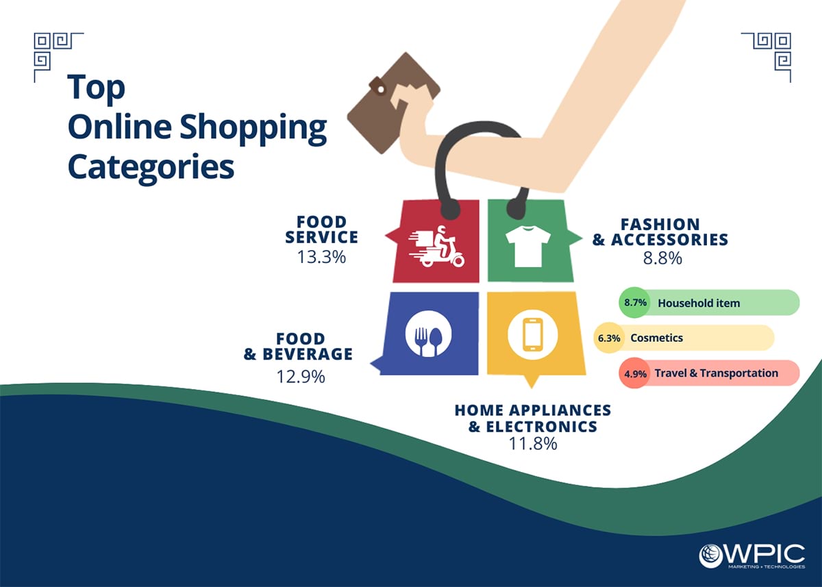 Unpacking South Korea’s E-commerce Landscape Infographic - Top Online Shopping Categories