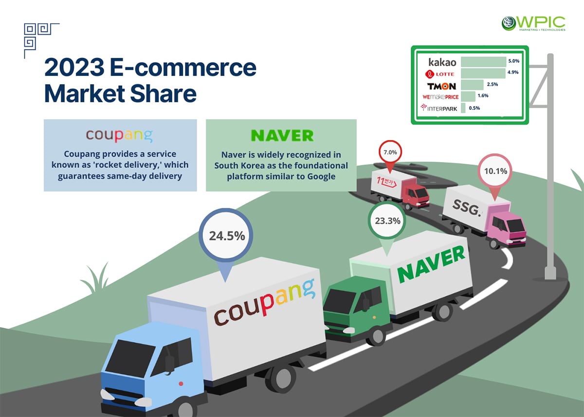 Unpacking South Korea’s E-commerce Landscape Infographic - 2023 E-commerce Market Share