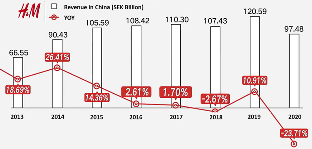 China Discounting Dilemma: Balancing Brand Value & Revenue Growth - H&M